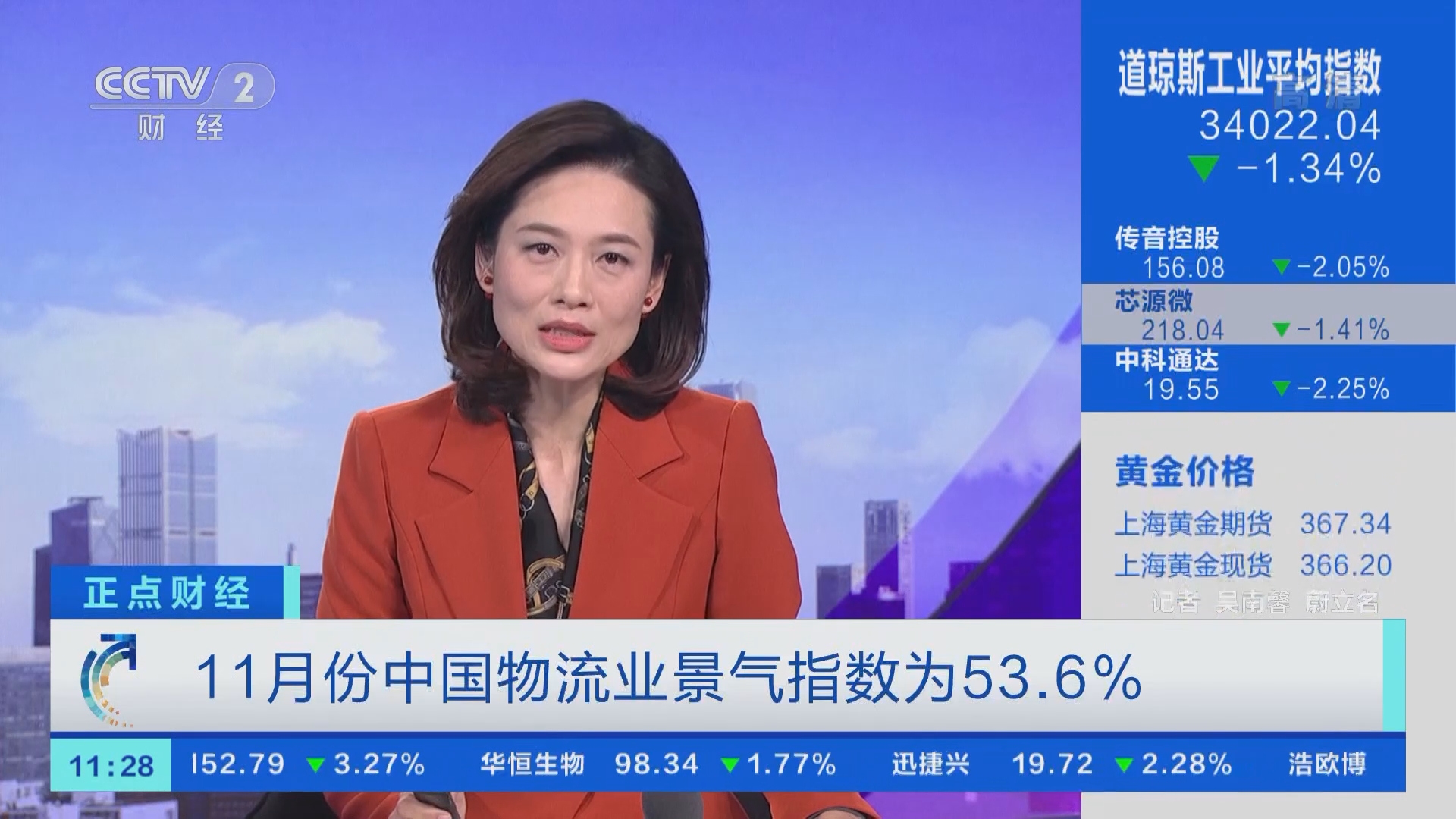 正点财经]11月份中国物流业景气指数为53.6%
