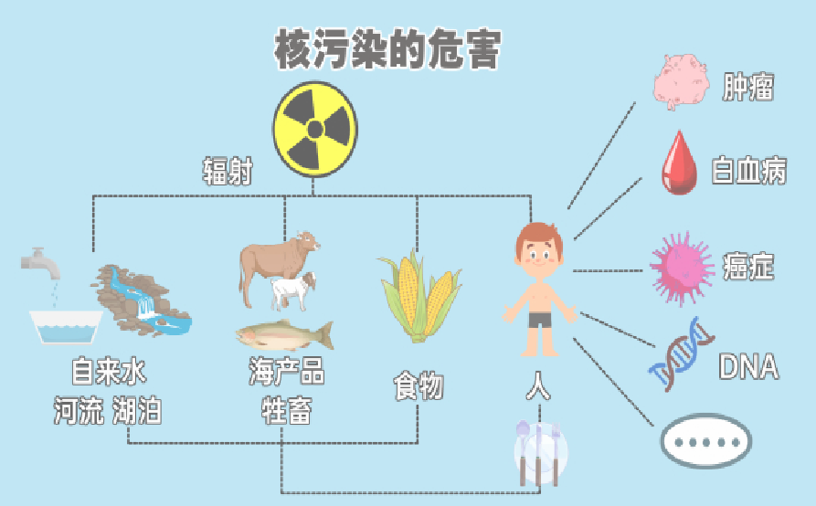 核污水vs核废水类似于蛋花汤vs水煮蛋,后者不与反应堆直接接触.