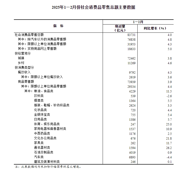 2025年1—2月份社会消费品零售总额增长4.0%_新闻频道_央视网(cctv.com)