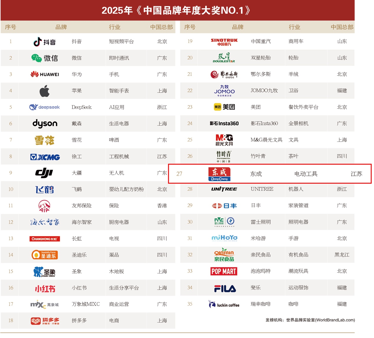 2025年《中国品牌年度大奖NO.1》榜单