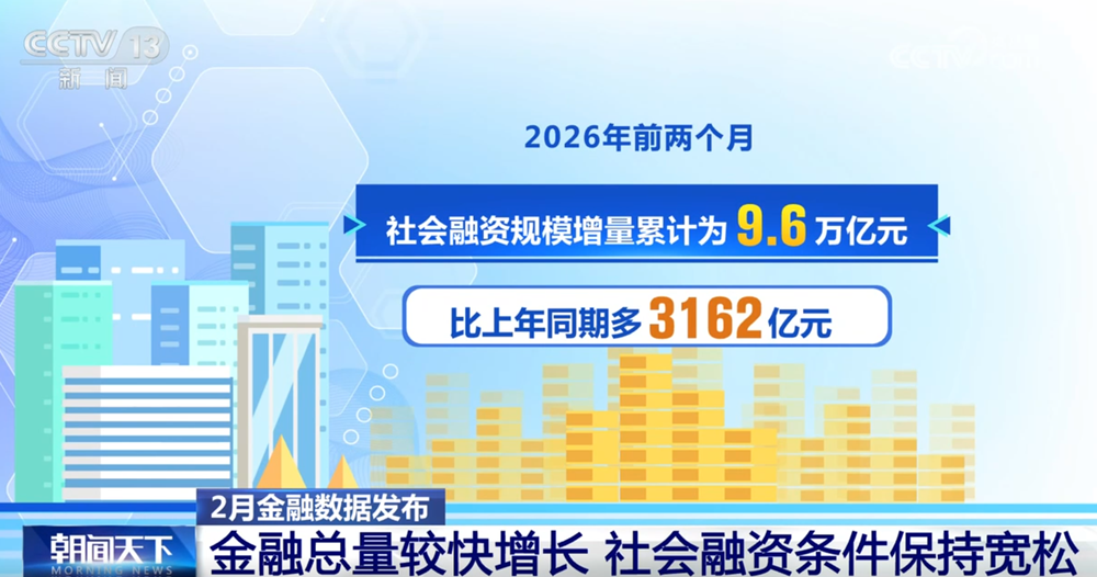从2月金融数据透视中国经济发展亮点 金融总量有望延续合理增长态势_新闻频道_央视网(cctv.com)